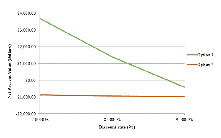 Why You Should Choose Your Discount Rate Wisely - Remsoft