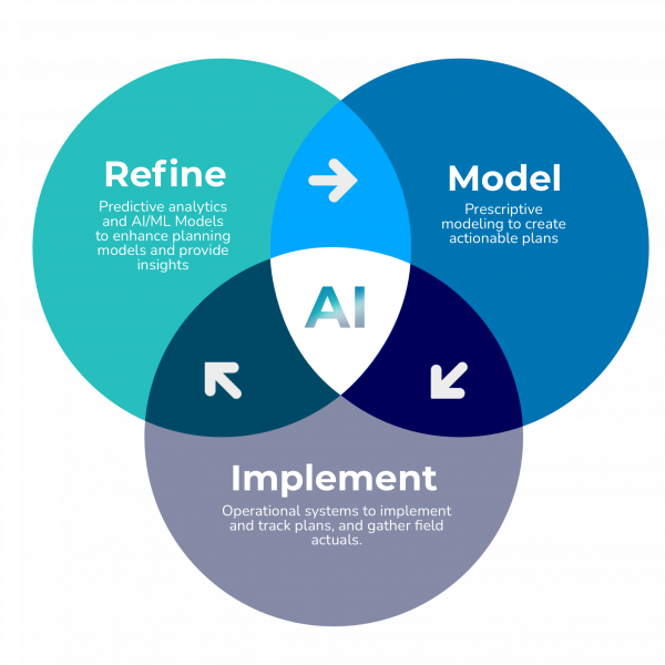 Continuous improvement in Forest Planning Venn diagram with text of AI in Forest Operations